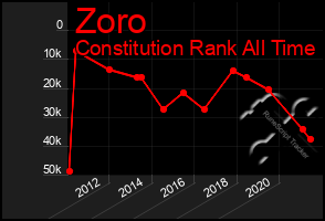 Total Graph of Zoro