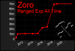 Total Graph of Zoro