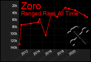 Total Graph of Zoro