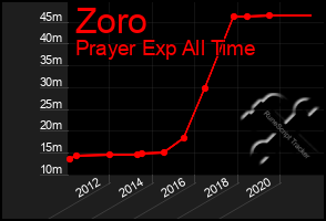 Total Graph of Zoro