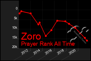 Total Graph of Zoro