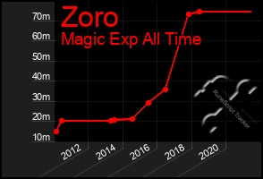 Total Graph of Zoro