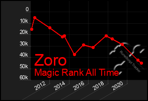 Total Graph of Zoro