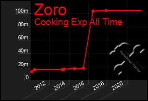 Total Graph of Zoro