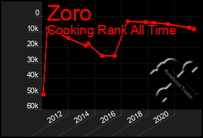 Total Graph of Zoro