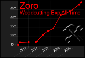 Total Graph of Zoro