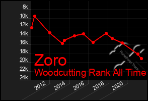 Total Graph of Zoro