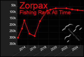 Total Graph of Zorpax