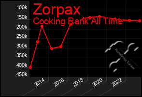 Total Graph of Zorpax