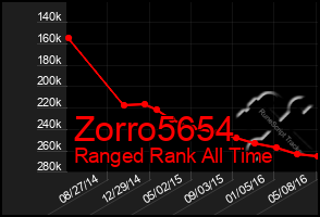 Total Graph of Zorro5654