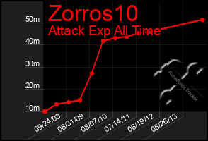 Total Graph of Zorros10