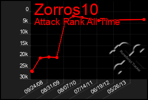 Total Graph of Zorros10