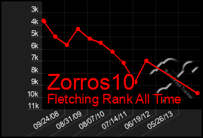 Total Graph of Zorros10