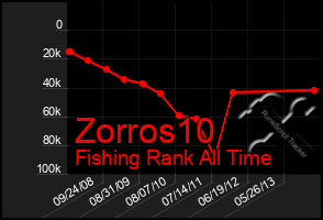 Total Graph of Zorros10