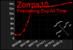 Total Graph of Zorros10