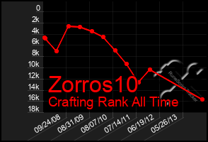 Total Graph of Zorros10