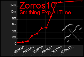 Total Graph of Zorros10