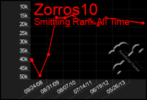 Total Graph of Zorros10