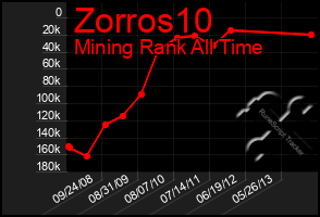 Total Graph of Zorros10