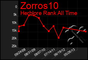 Total Graph of Zorros10