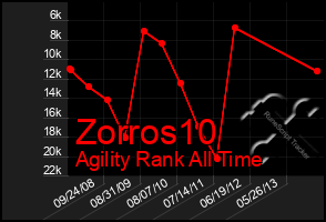 Total Graph of Zorros10