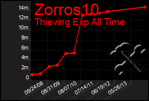 Total Graph of Zorros10