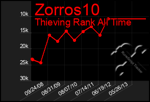 Total Graph of Zorros10