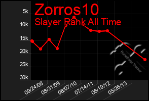 Total Graph of Zorros10