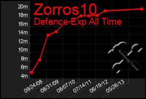 Total Graph of Zorros10