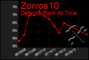 Total Graph of Zorros10