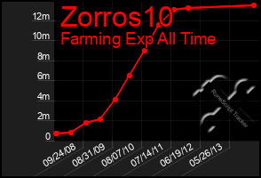 Total Graph of Zorros10