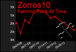 Total Graph of Zorros10