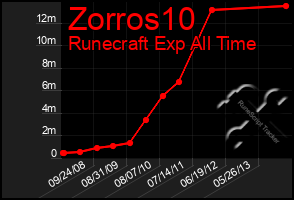 Total Graph of Zorros10