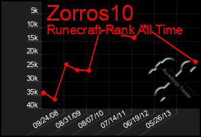 Total Graph of Zorros10