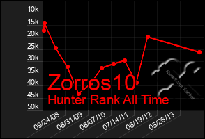 Total Graph of Zorros10