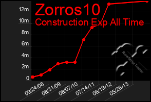 Total Graph of Zorros10