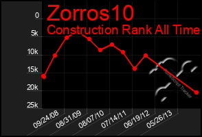 Total Graph of Zorros10