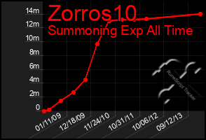 Total Graph of Zorros10