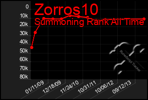 Total Graph of Zorros10