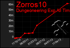 Total Graph of Zorros10