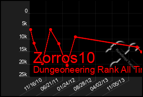 Total Graph of Zorros10