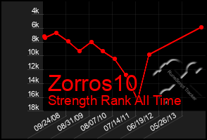 Total Graph of Zorros10