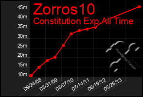 Total Graph of Zorros10