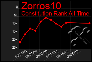 Total Graph of Zorros10