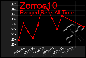 Total Graph of Zorros10