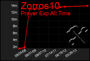 Total Graph of Zorros10