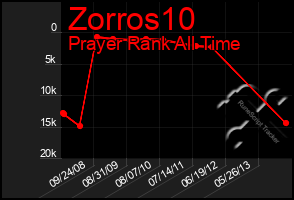 Total Graph of Zorros10