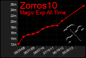 Total Graph of Zorros10