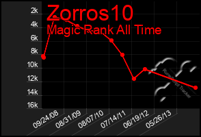 Total Graph of Zorros10