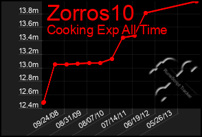 Total Graph of Zorros10